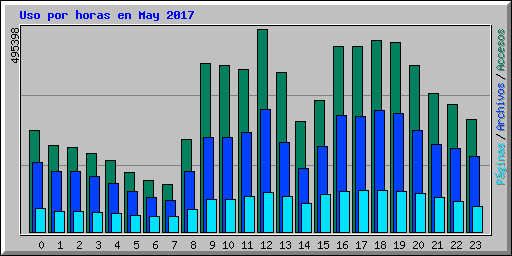Uso por horas en May 2017